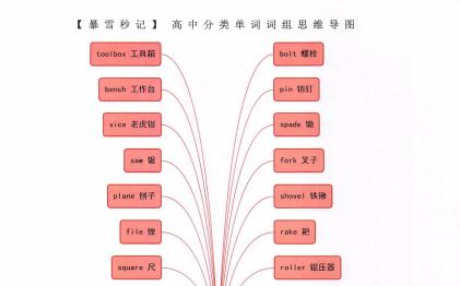 【暴雪秒记】高中分类单词词组思维导图-艾瑞克网
