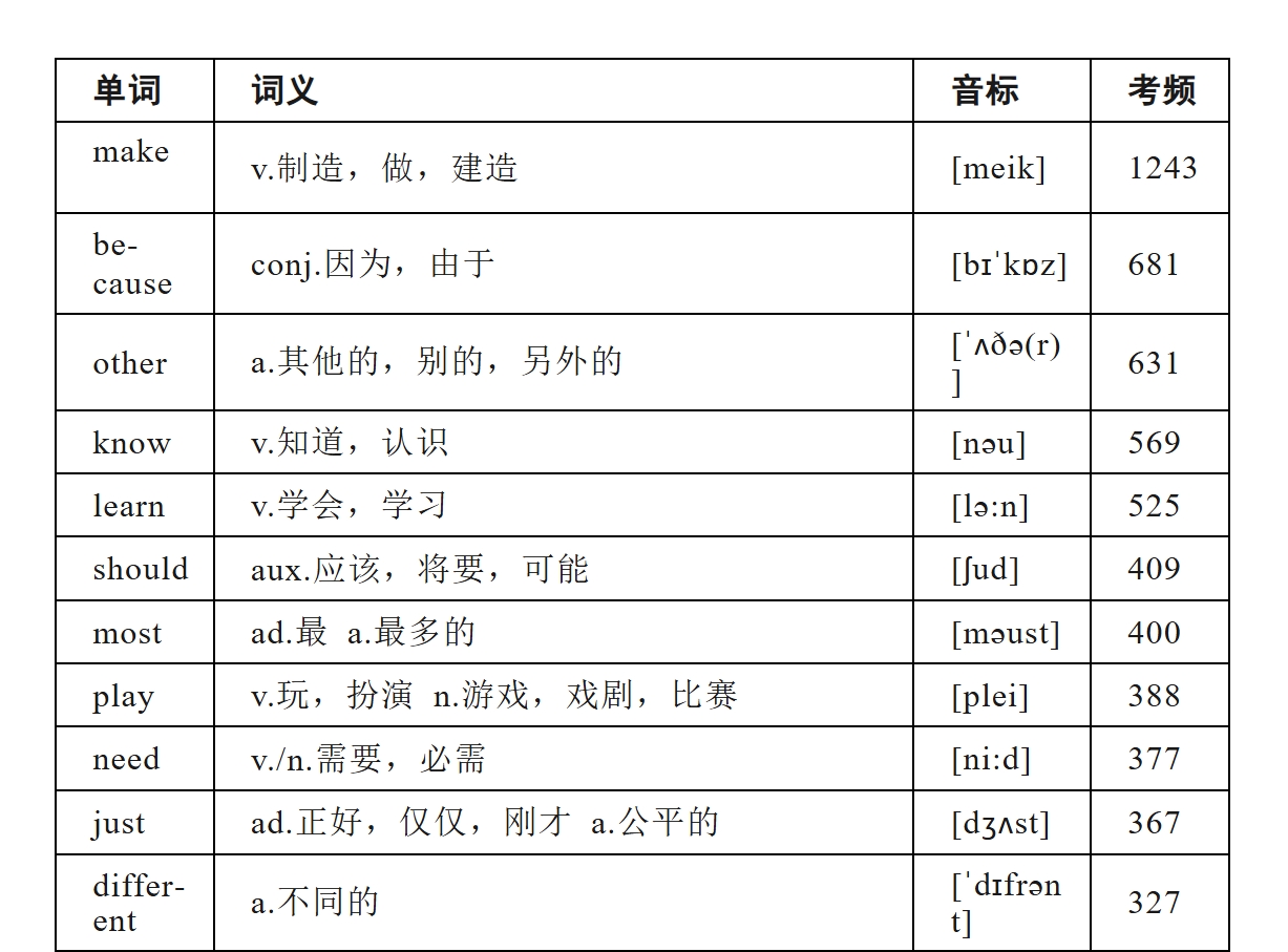 人教版中考英语高频词大纲词频表-艾瑞克网