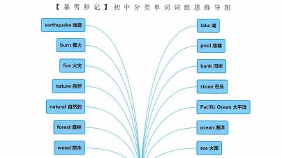 【暴雪秒记】初中分类单词词组思维导图-艾瑞克网