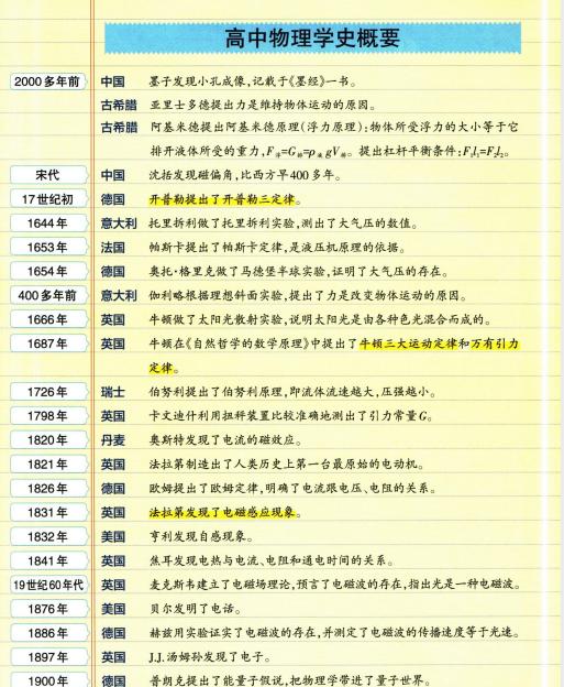 学霸笔记高中物理-艾瑞克网